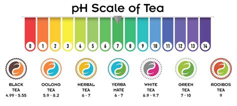 what is the ph of black tea